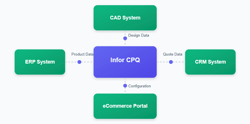 System Integration