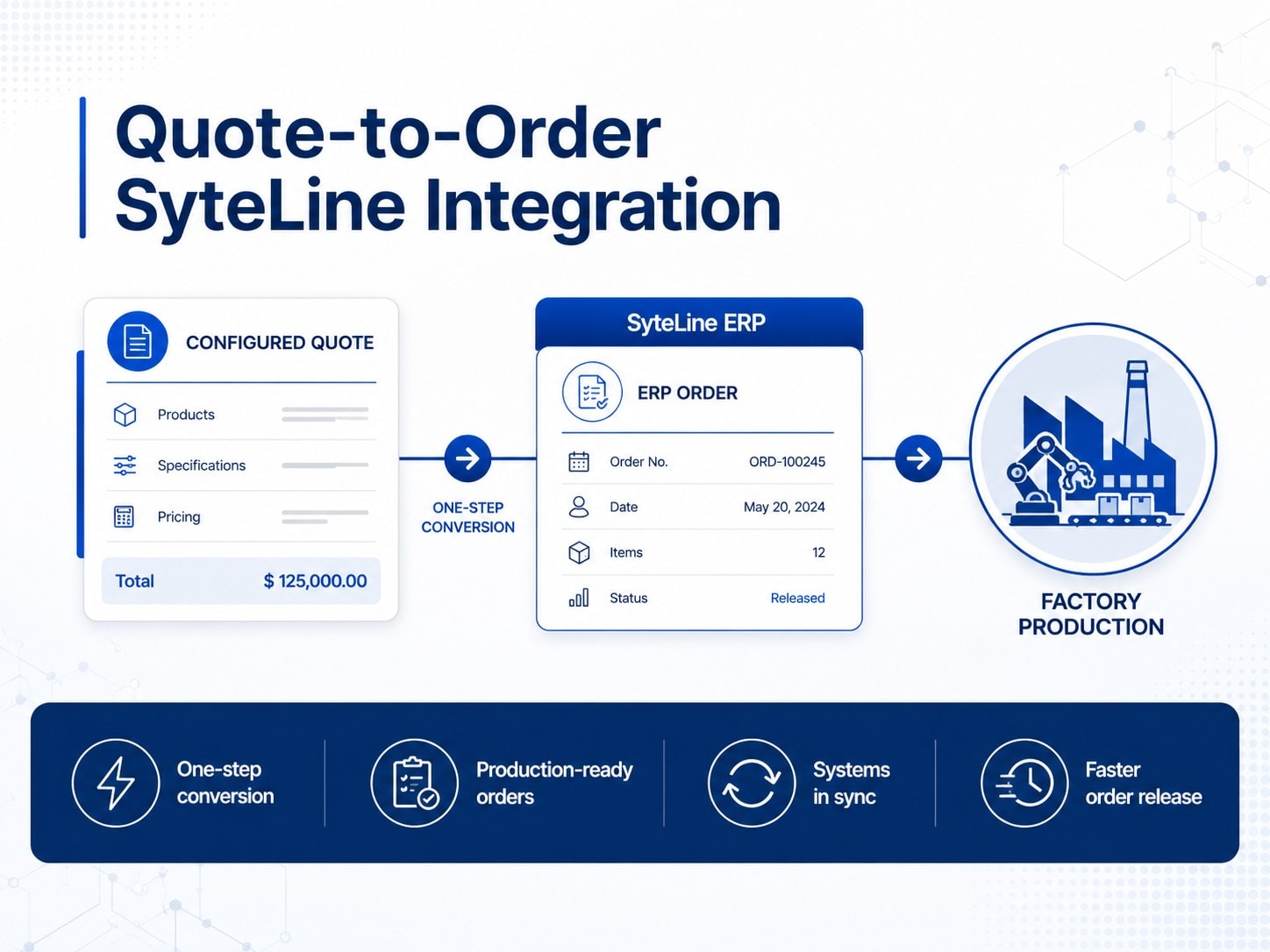 Quote-to-Order SyteLine Integration